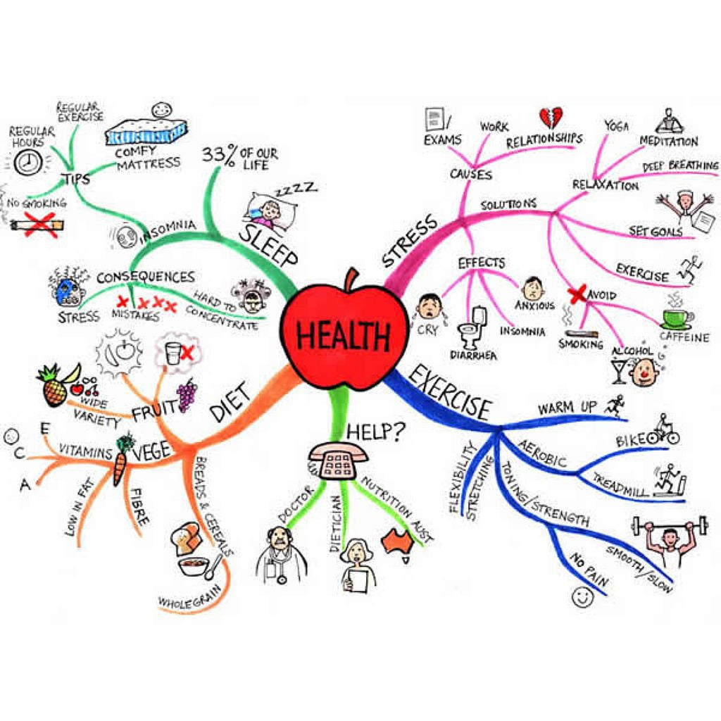 Mind Maps for Teens